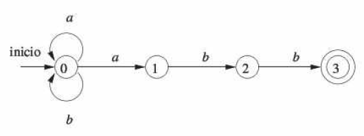 Grafo de transiciones de un autómata finito determinista
